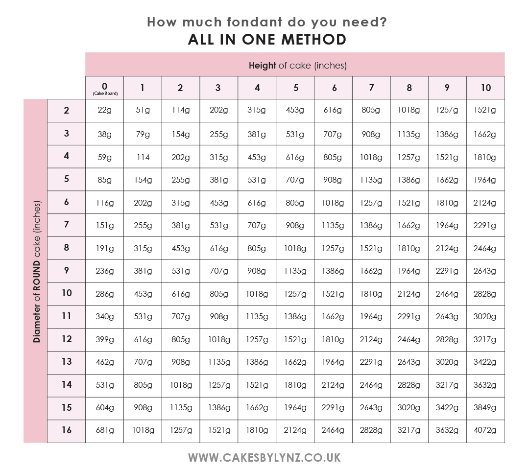 how much fondant do you need for your cakes guide - all in one method